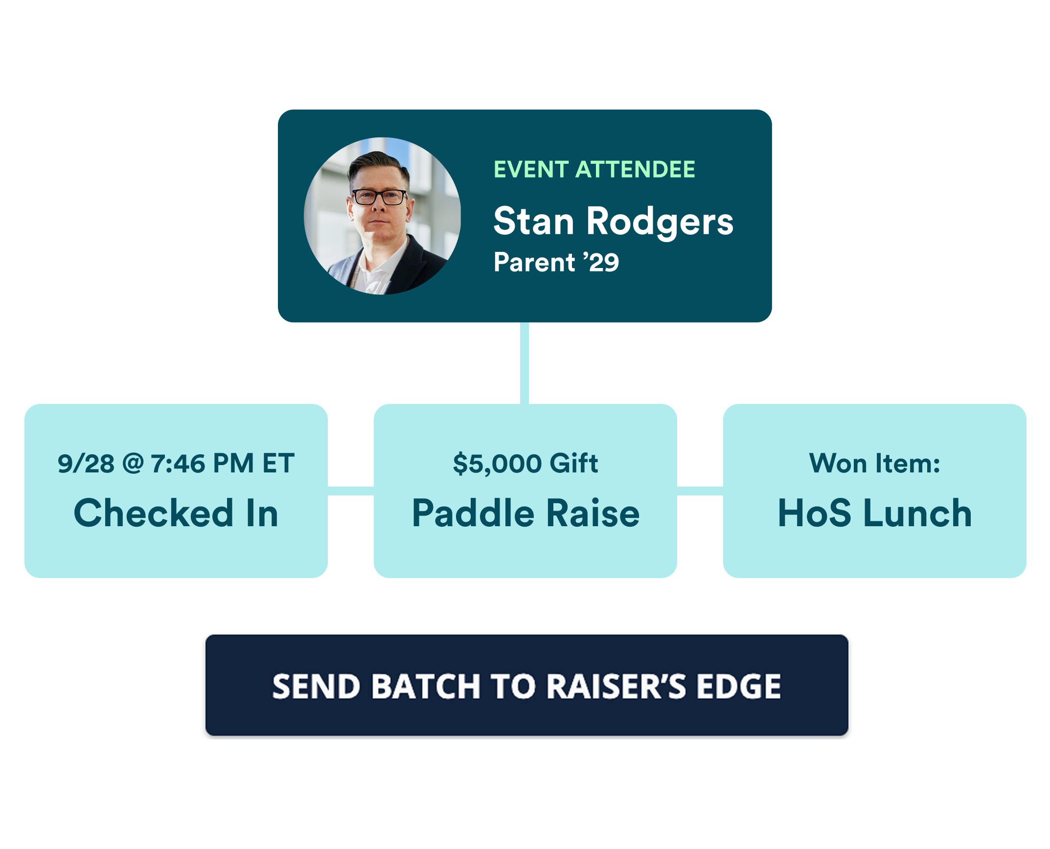 Personalized appeal alongside a class participation leaderboard
