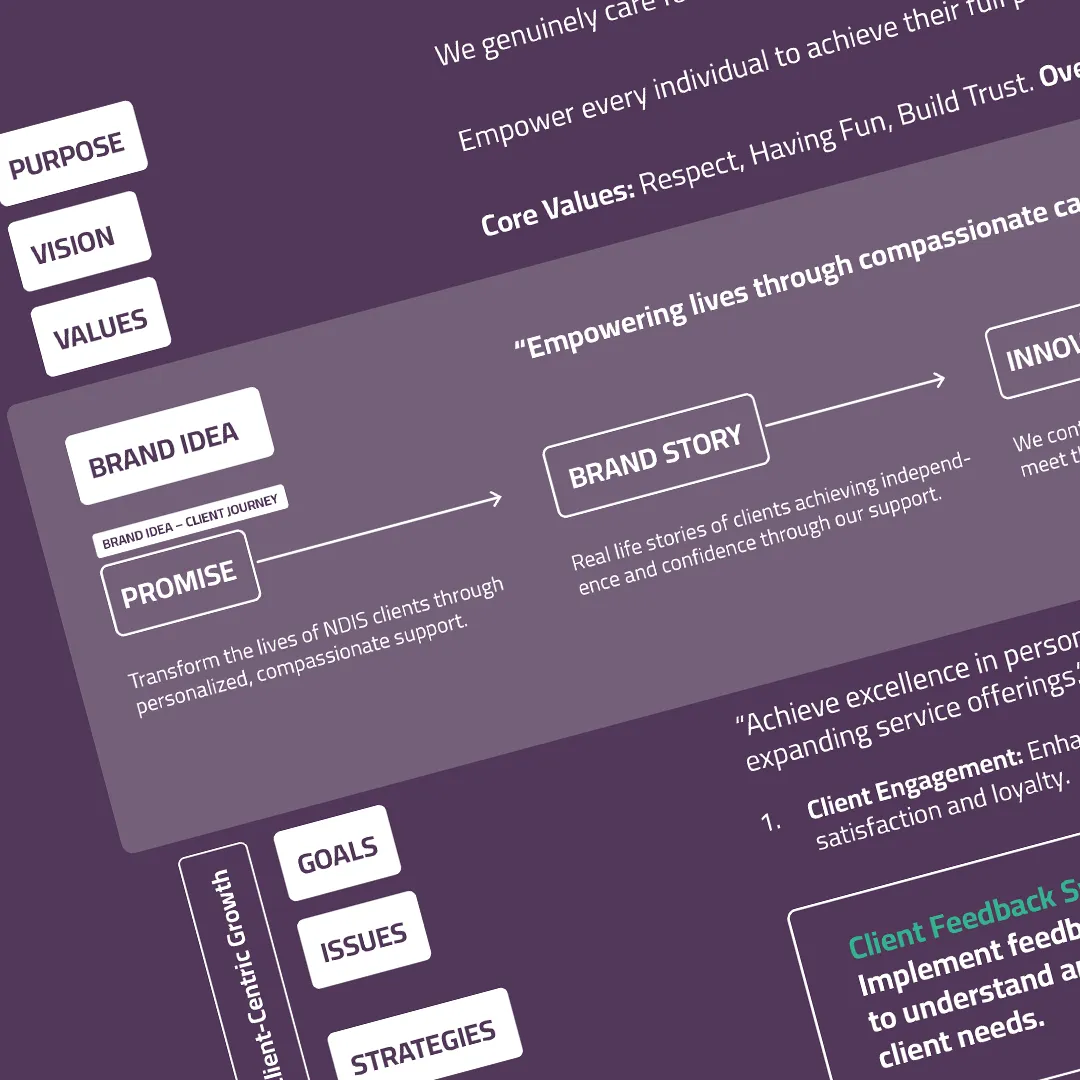 Roadmap with brand idea, promise, brand story, innovation, and client-centric growth elements.