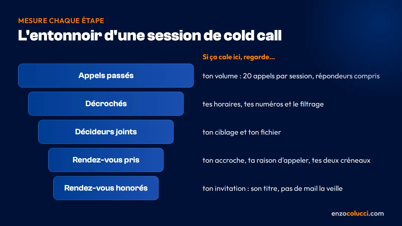 Entonnoir d'une session de cold call : appels passés, décrochés, décideurs joints, puis rendez-vous pris et rendez-vous honorés