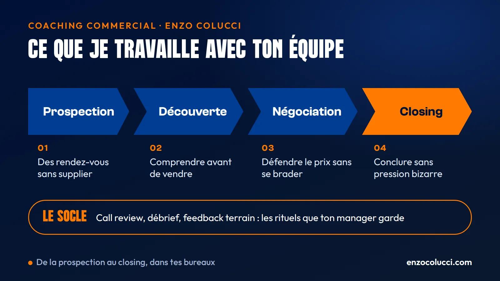 Infographie du cycle de vente travaillé en coaching commercial : prospection, découverte, négociation et closing, étape par étape