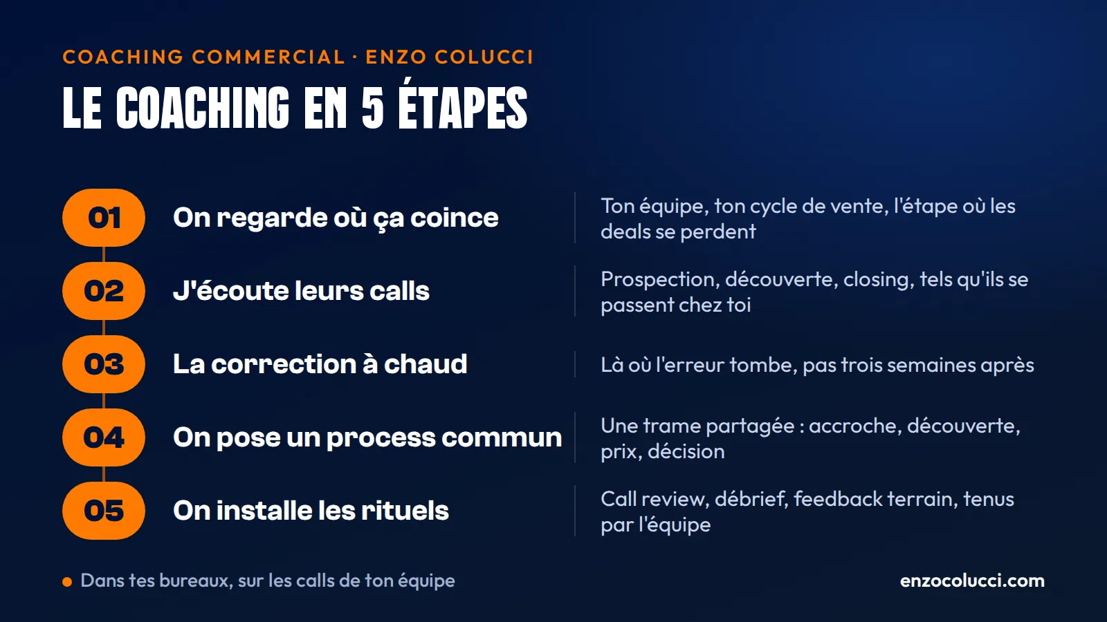 Schéma du coaching commercial d'Enzo Colucci en 5 étapes : diagnostic, écoute des calls, correction à chaud, process et rituels