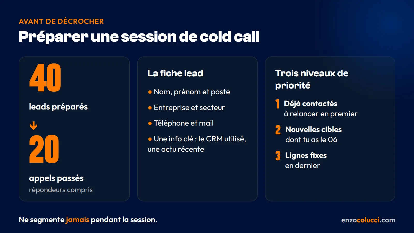 Infographie pour préparer une session de cold call : 40 leads préparés pour 20 appels passés, triés en trois niveaux de priorité