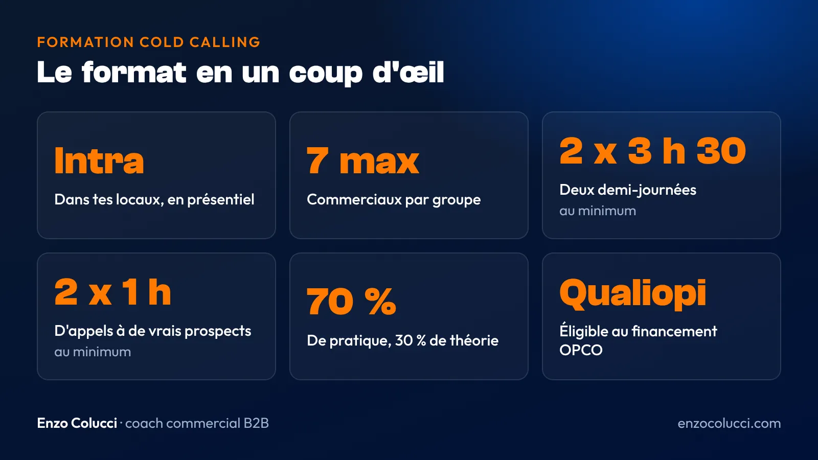 Infographie du format de la formation cold calling : intra, 7 commerciaux maximum, 2 demi-journées de 3 h 30 et 70 % de pratique