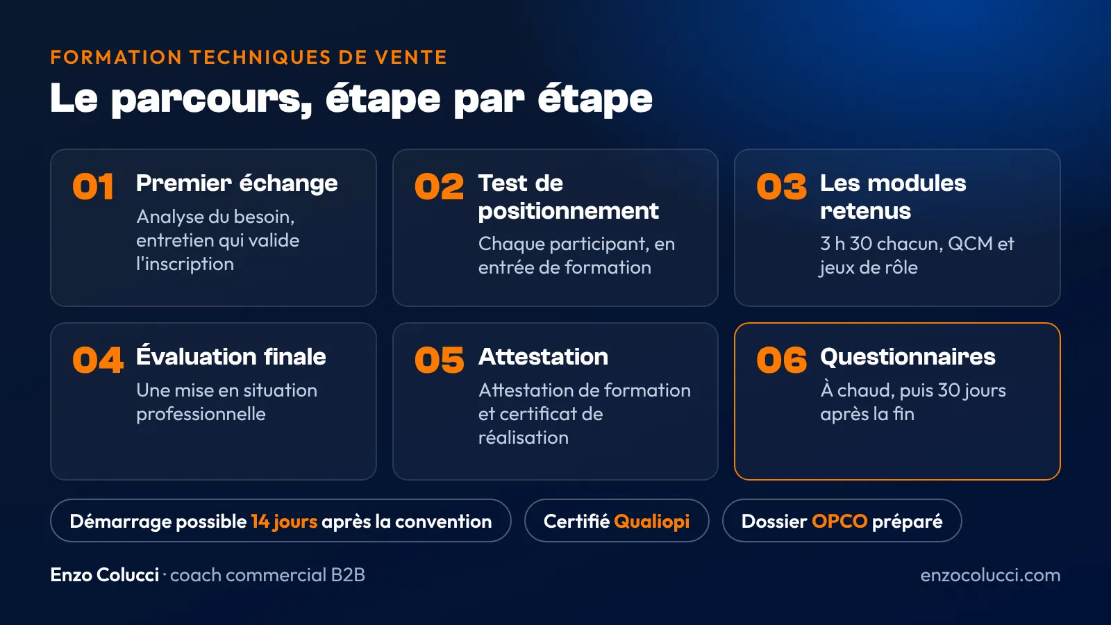 Schéma du parcours de la formation techniques de vente, du premier échange au questionnaire de satisfaction envoyé à J+30