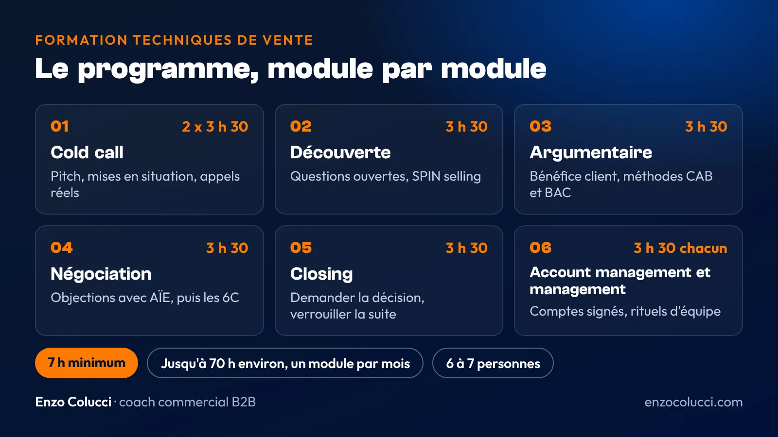 Infographie du programme de la formation techniques de vente : cold call, découverte, argumentaire, négociation, closing, management