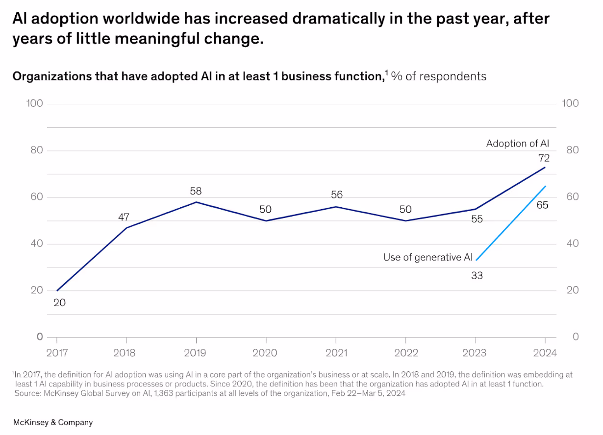Graphique linéaire montrant que l'adoption de l'IA dans le monde est passée de 20 % en 2017 à 72 % en 2024, avec l'utilisation de l'IA générative augmentant fortement de 33 % en 2023 à 65 % en 2024.