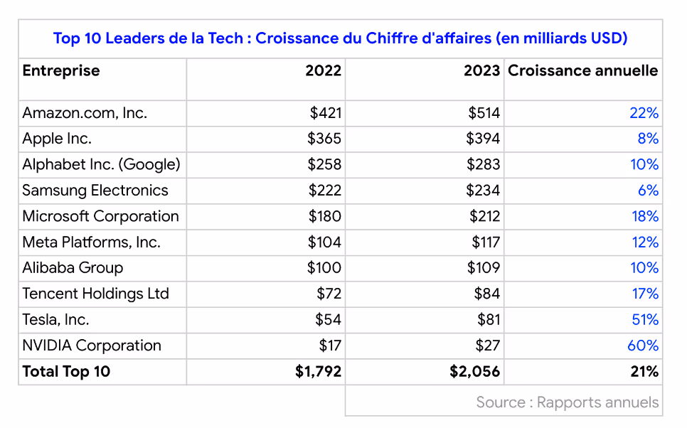 Tableau listant les 10 leaders tech par croissance du chiffre d'affaires de 2022 à 2023 en milliards USD, avec Amazon en tête à 514 milliards $ en 2023 et 22 % de croissance annuelle, et NVIDIA avec la plus forte croissance de 60 %.