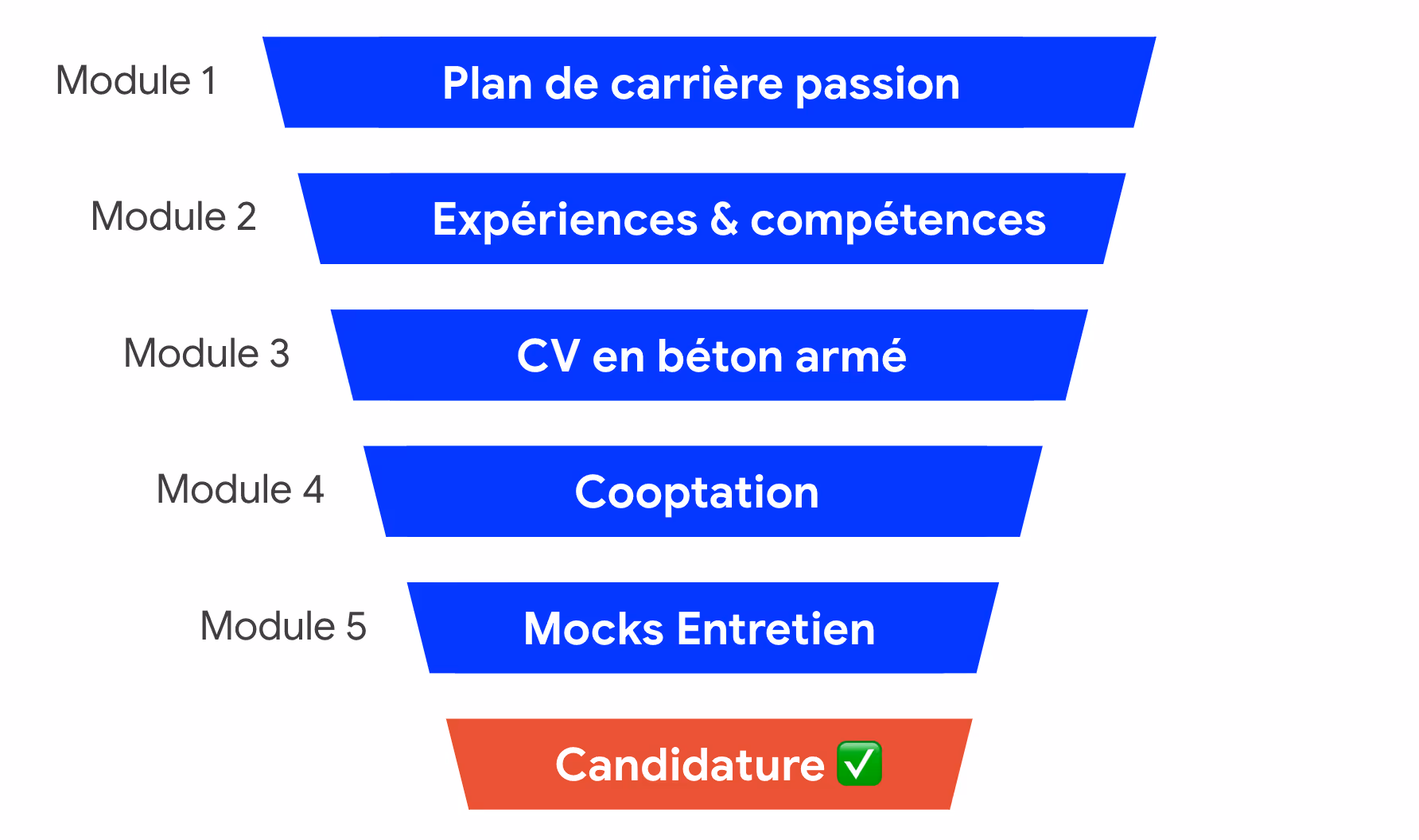 Diagramme en entonnoir montrant cinq modules bleus étiquetés avec des étapes de développement de carrière en français et une section finale rouge étiquetée Candidature avec une coche.