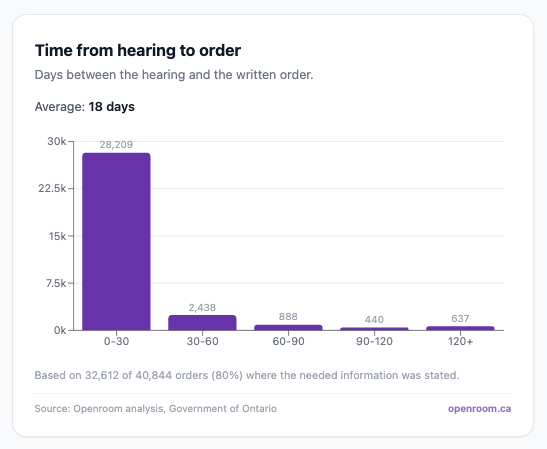 Openroom.ca chart for time from hearing to order
