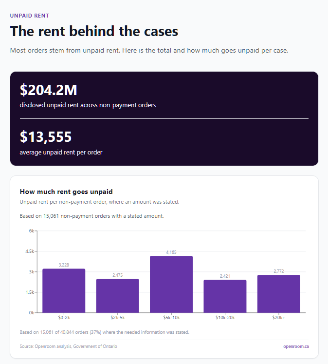 Openroom.ca chart for rent behind the cases