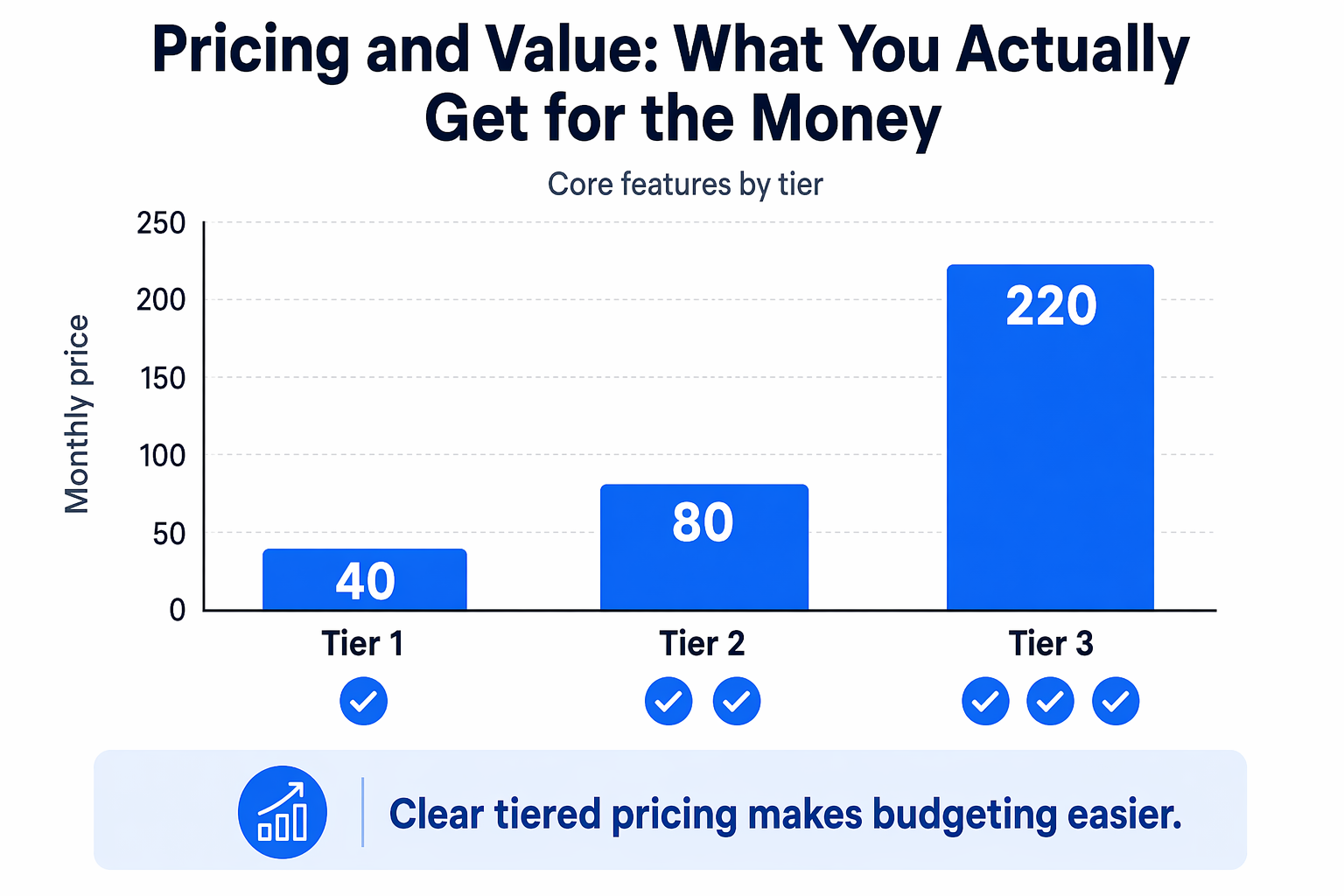 Bar chart comparing OneCup tiers and features