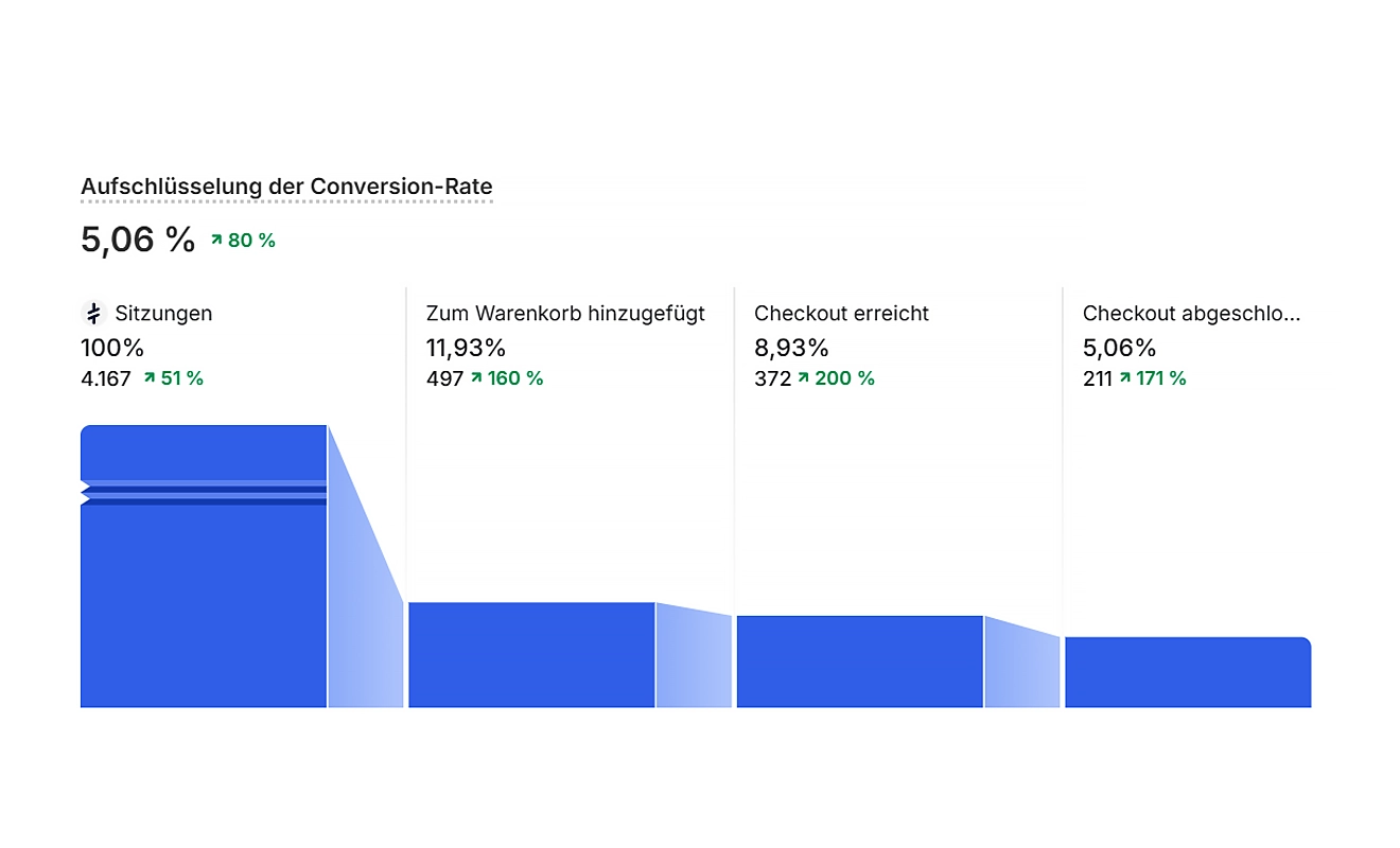 Conversion Optimierung