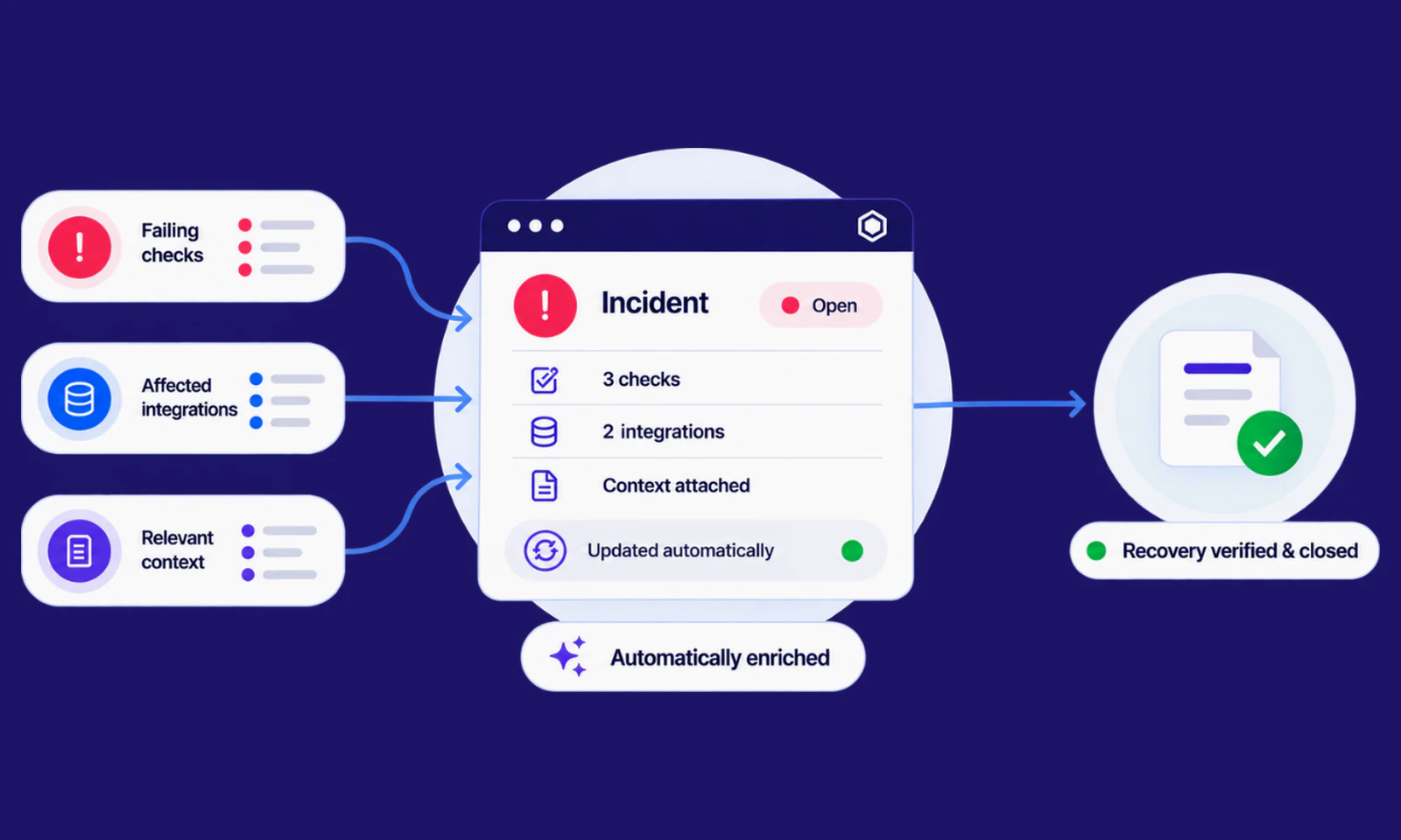 Failing checks, affected integrations and relevant context feeding into a single Workday integration incident that updates automatically and closes once recovery is verified.