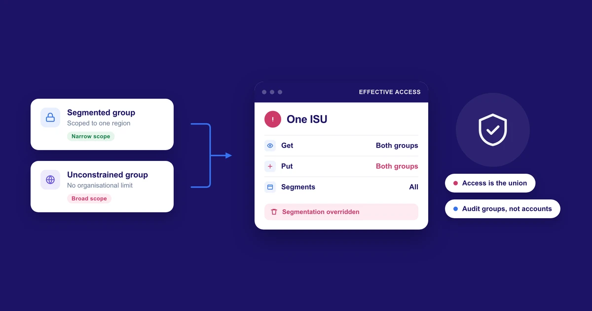 Two Workday security groups, one segmented to a single region and one unconstrained, combining into a single integration system user whose effective access is the union of both, with segmentation overridden so all segments become reachable.