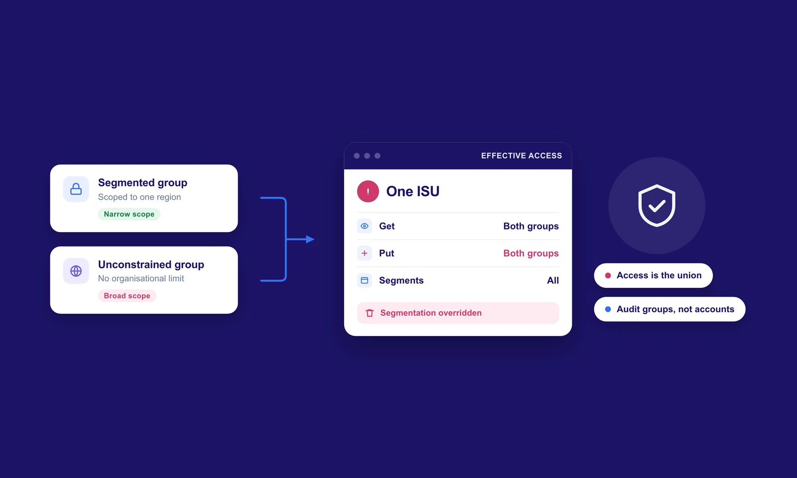 Two Workday security groups, one segmented to a single region and one unconstrained, combining into a single integration system user whose effective access is the union of both, with segmentation overridden so all segments become reachable.