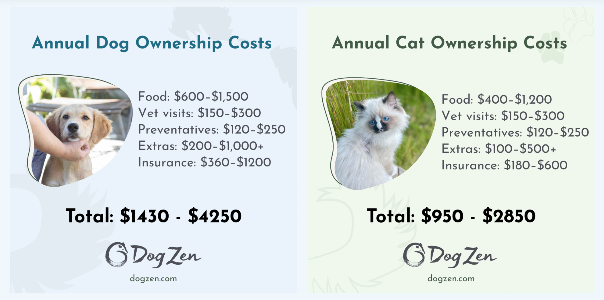 Infographics demonstrating the annual costs for a dog or cat in New Zealand