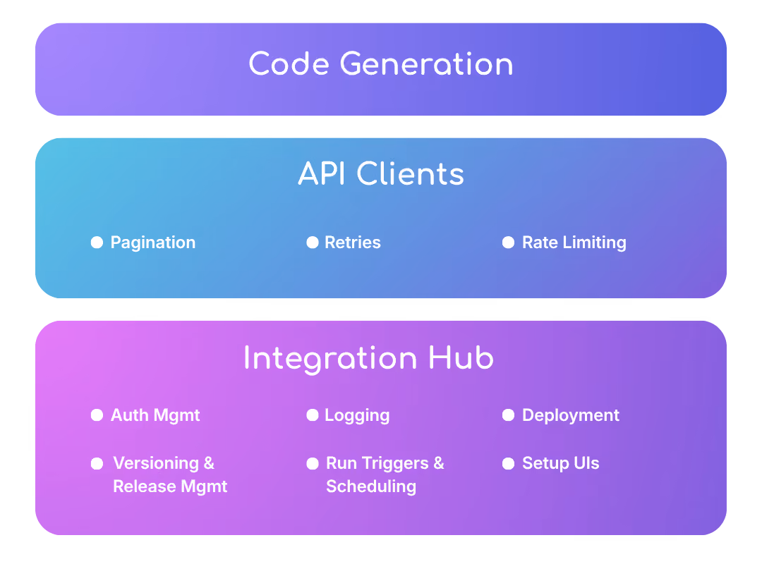 GitHub repository named acme_to_salesforce showing folders for multiple languages and a code snippet with pipenv commands for Python Salesforce integration.