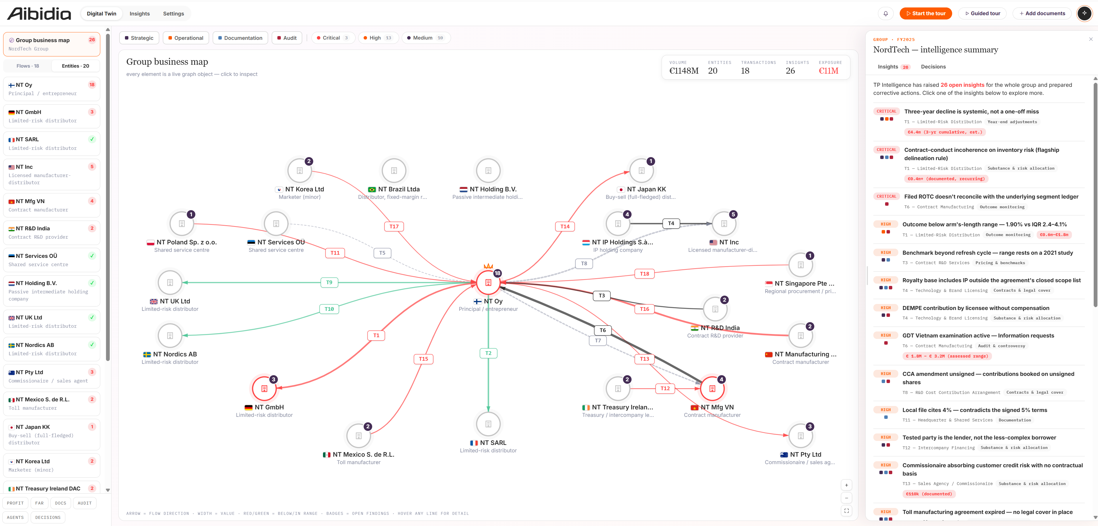 TP Intelligence showing a map of entities and intercompany transactions