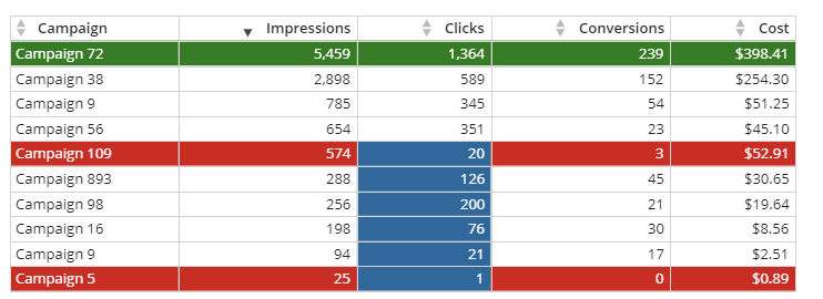 The results of conditional formatting with colors in Domo: A colorful data table