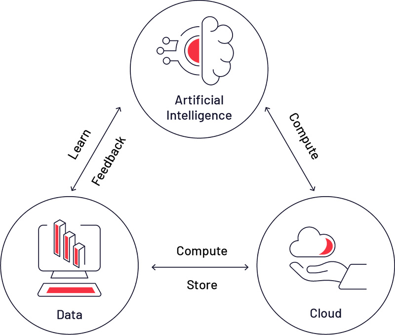 How data, the cloud, and AI interact and affect each other