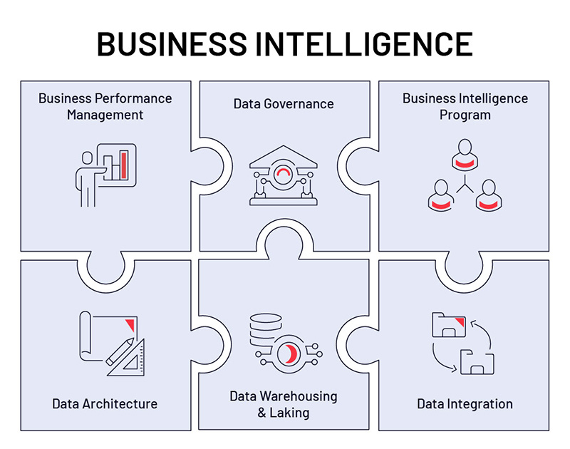 The components of Business Intelligence