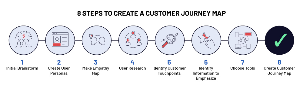 8 Steps to creating a customer journey map