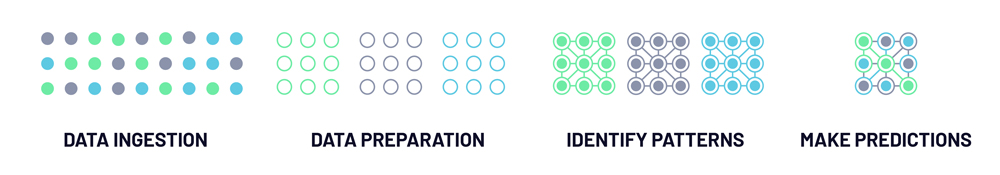 Process of predictive analytics