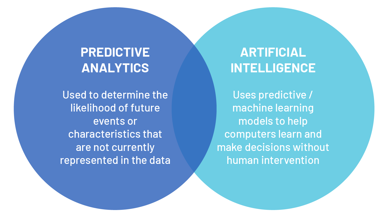 How predictive analytics intersects with artificial intelligence