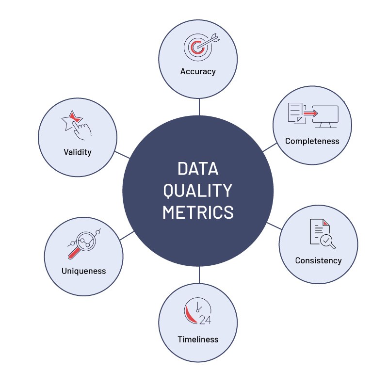 Metrics of data quality