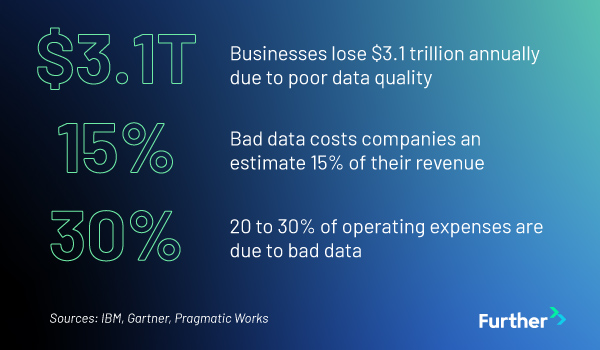 The business impact of bad, inaccurate, or inconsistent data