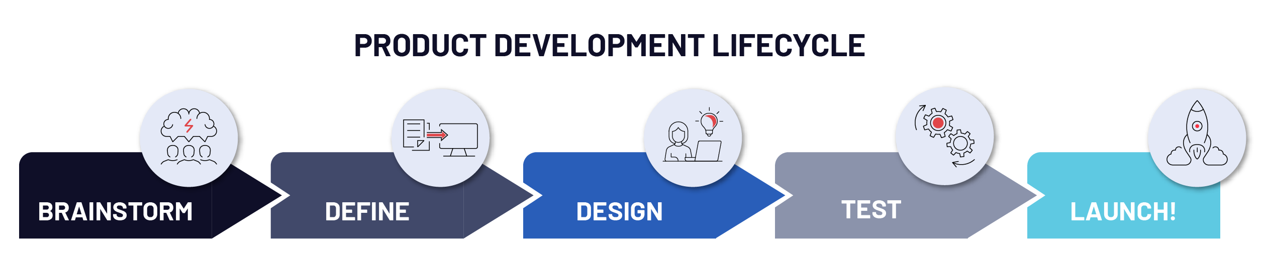 The product development lifecycle