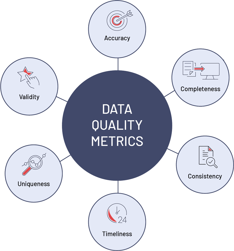 The metrics of data quality