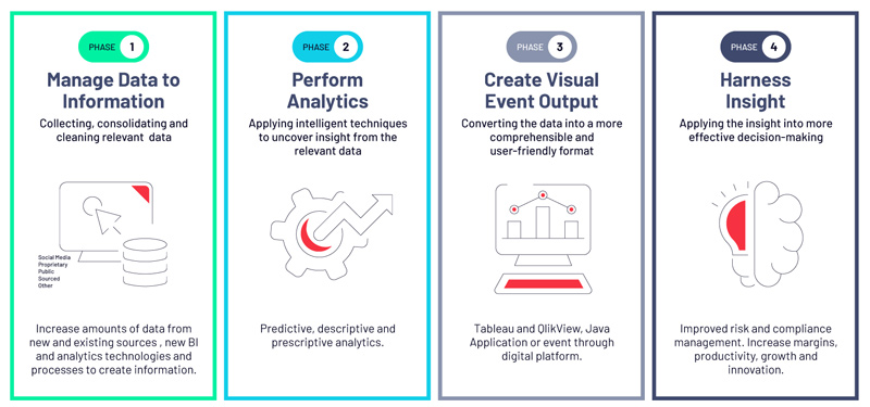 Process to go from raw data to insights