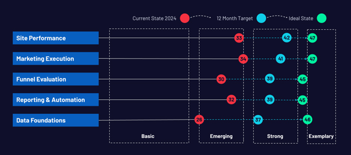 Example of a data maturity framework