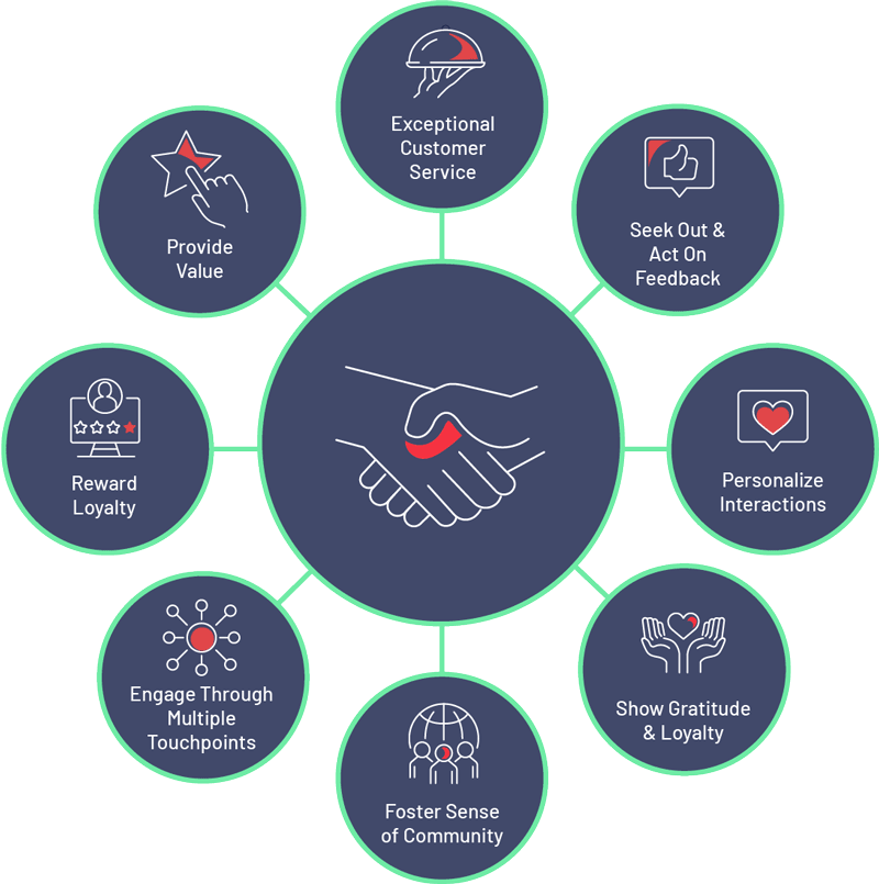 Components of a positive customer relationship with your brand