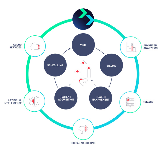 Healthcare solution journey