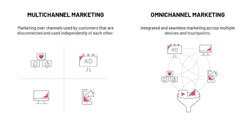 The difference between multichannel and omnichannel marketing