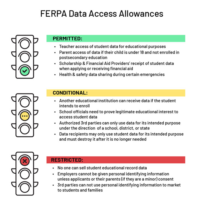 Graphic explaining FERPA Data Access Allowances by type