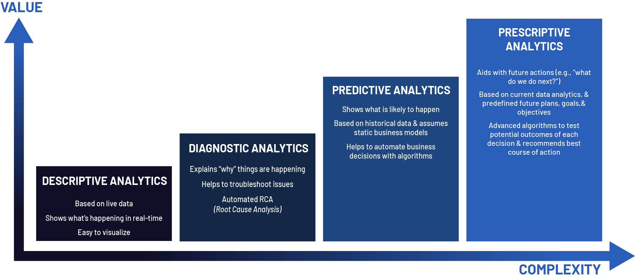 Graph showing the value and complexity of different analytics methods