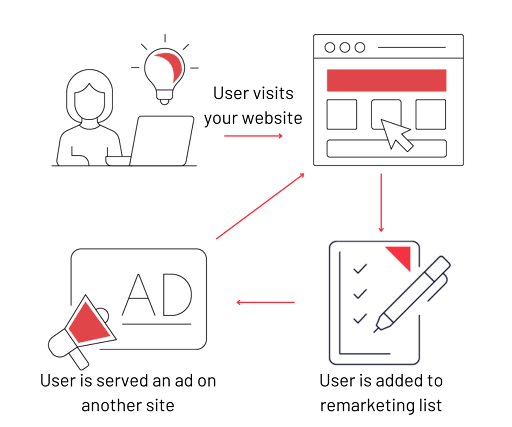 What is remarketing?