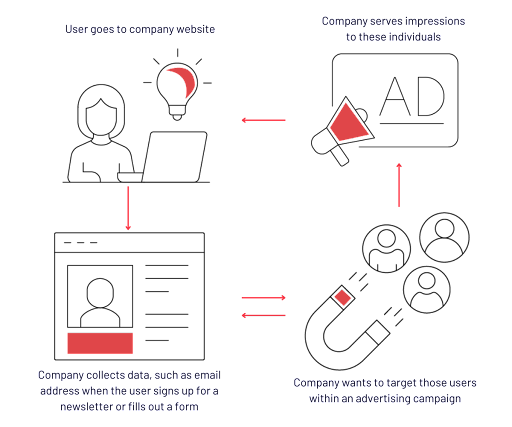 What is people-based advertising?