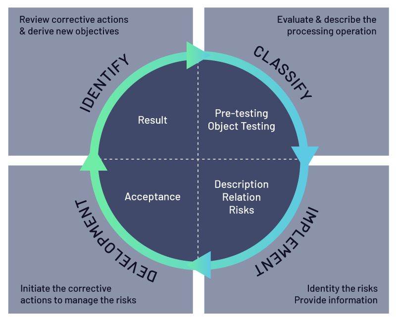 Privacy impact assessment