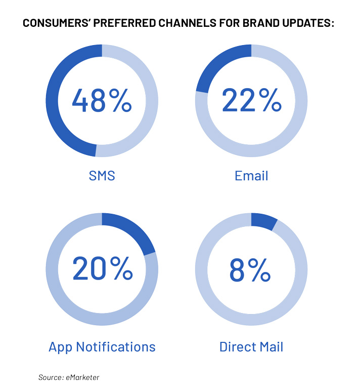 customers preferred channels for brand updates