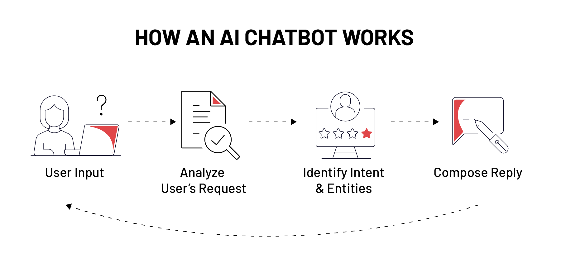 how does an AI chatbot work