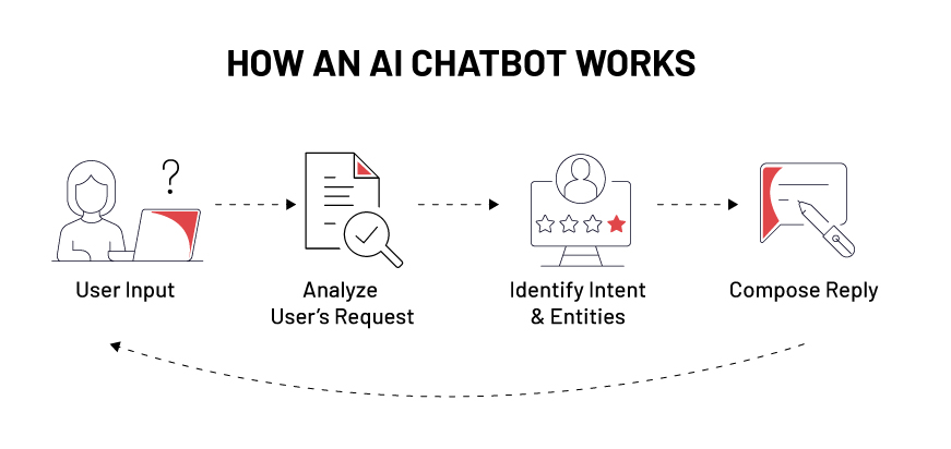 How AI Chatbot Works