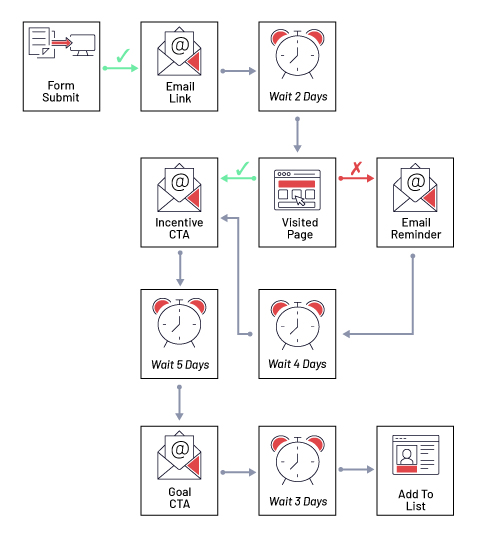 Marketing automation process