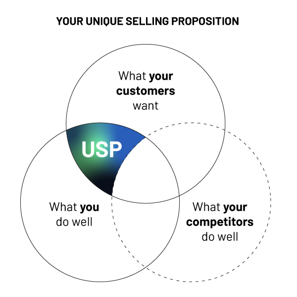 Unique Selling Proposition 