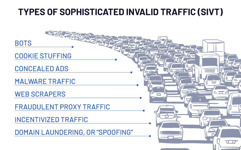 Types of Sophisticated Invalid Traffic SIVT
