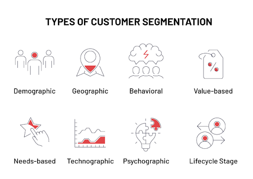 Types of Customer Segmentation
