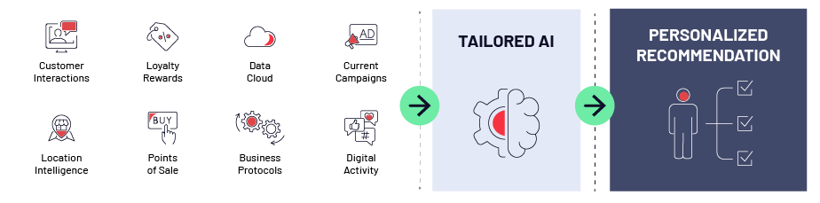 Tailored Artificial Intelligence 
